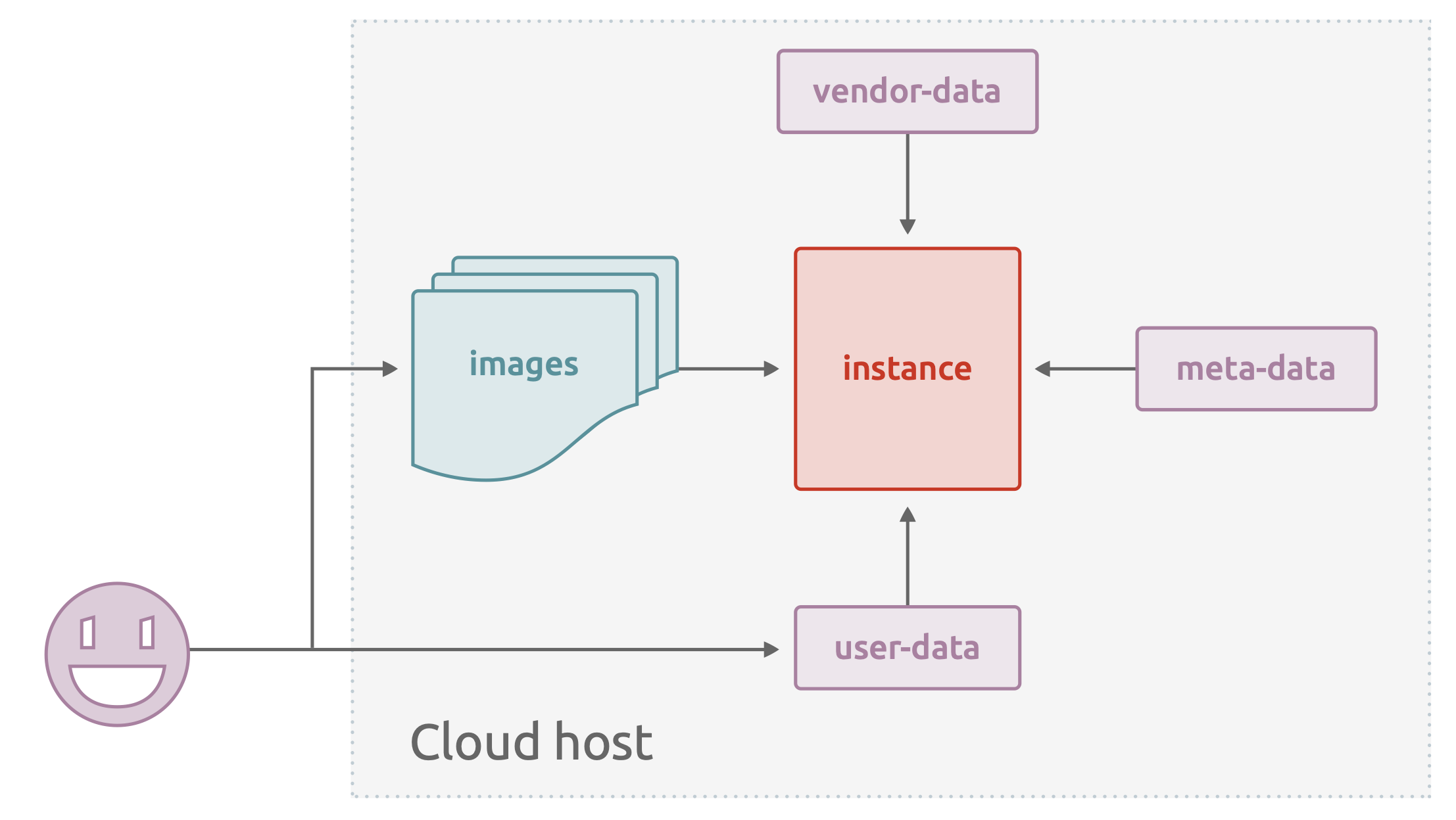cloud-init